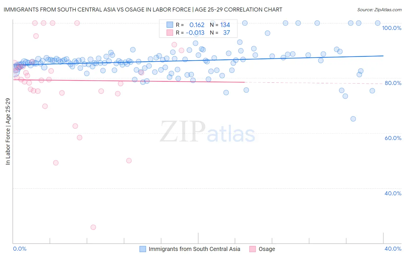 Immigrants from South Central Asia vs Osage In Labor Force | Age 25-29