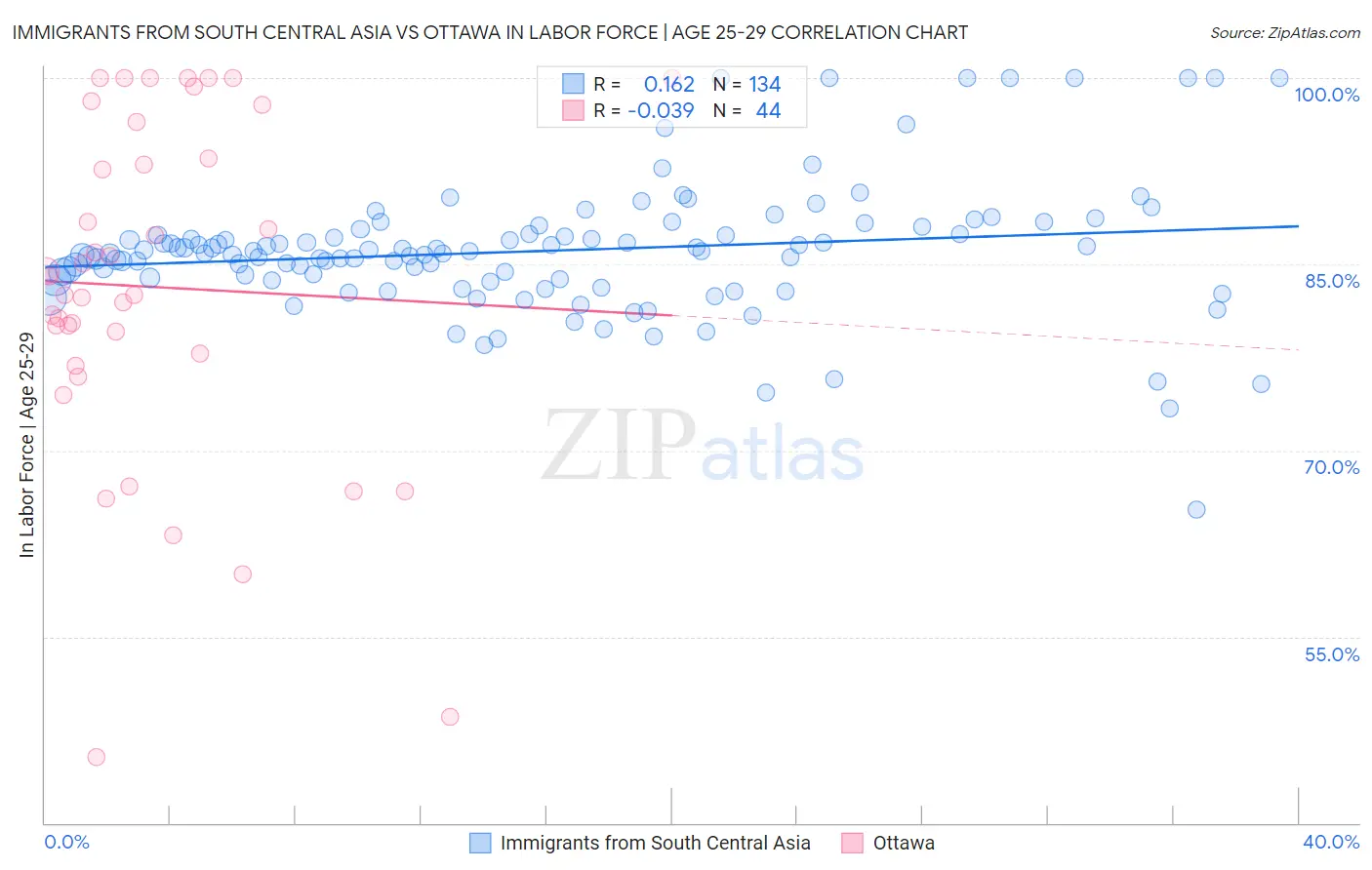 Immigrants from South Central Asia vs Ottawa In Labor Force | Age 25-29
