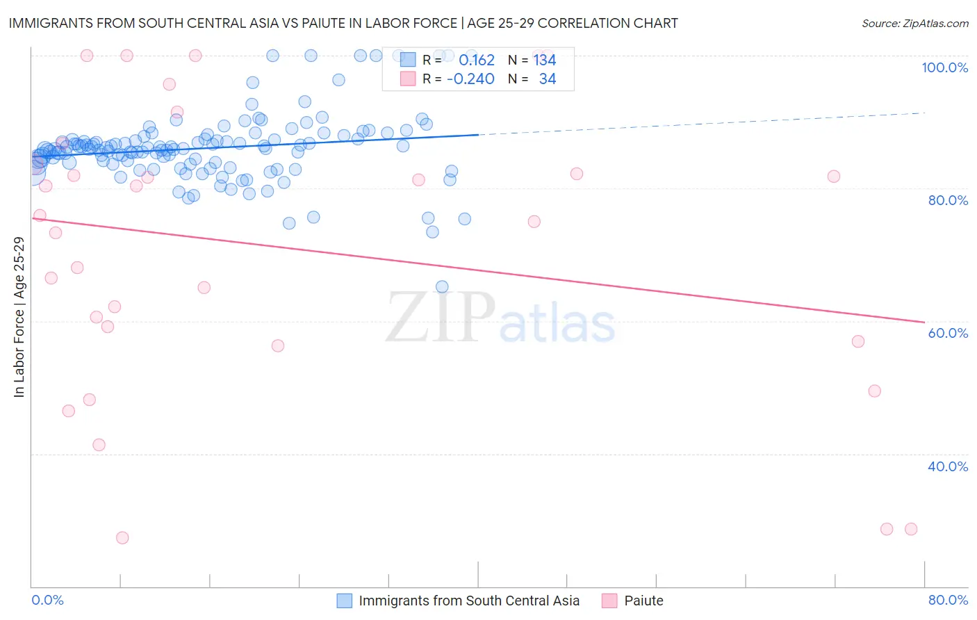 Immigrants from South Central Asia vs Paiute In Labor Force | Age 25-29