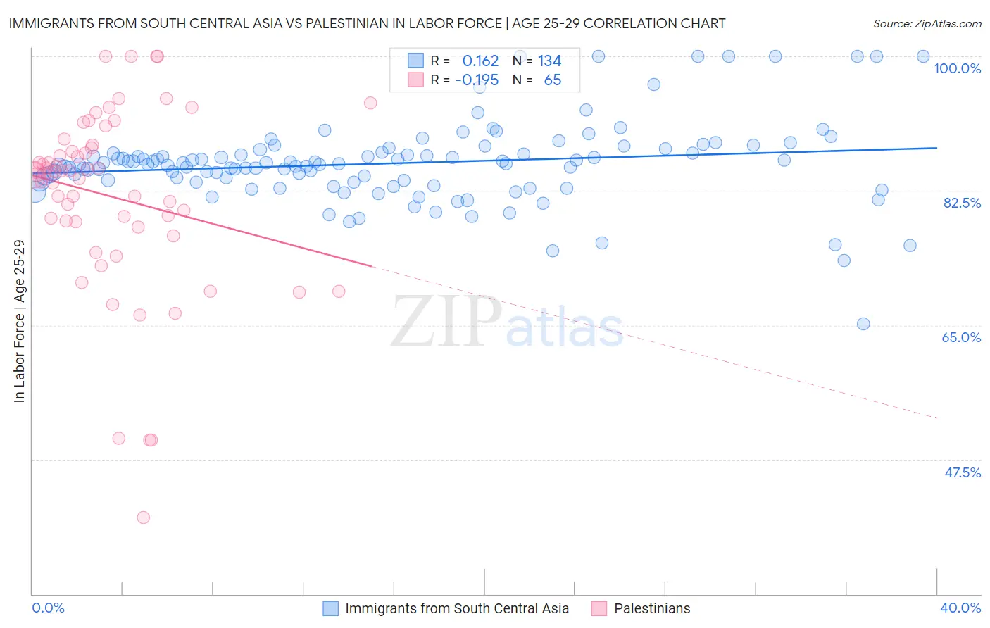 Immigrants from South Central Asia vs Palestinian In Labor Force | Age 25-29