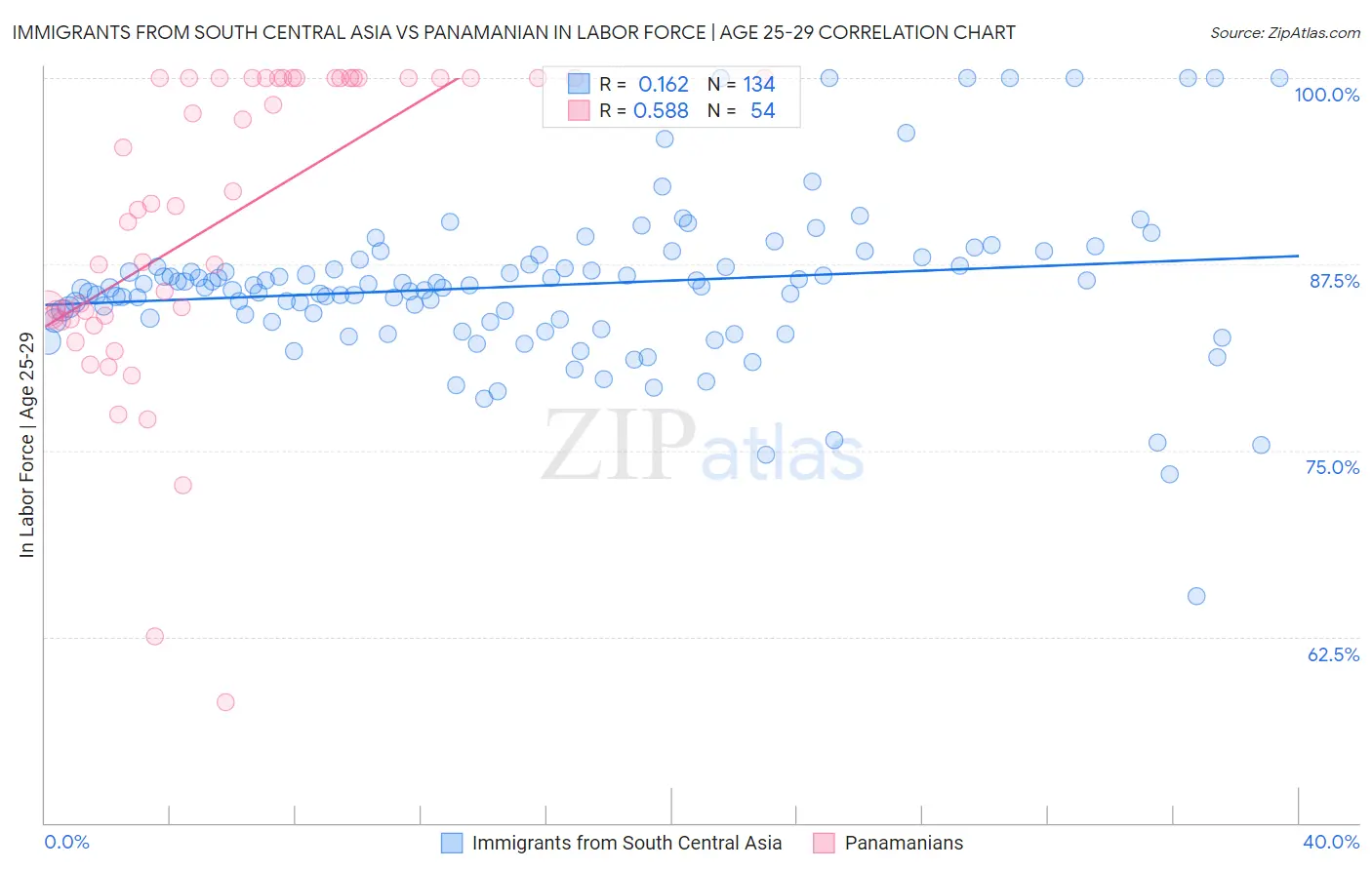 Immigrants from South Central Asia vs Panamanian In Labor Force | Age 25-29