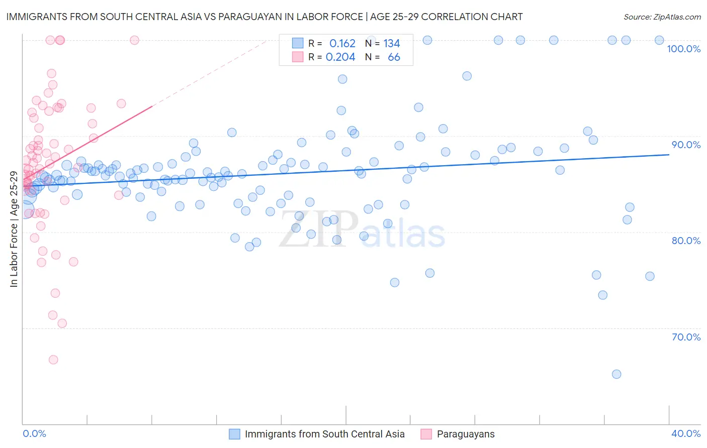 Immigrants from South Central Asia vs Paraguayan In Labor Force | Age 25-29