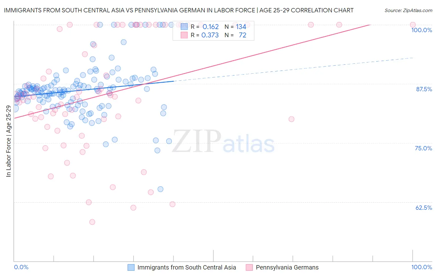 Immigrants from South Central Asia vs Pennsylvania German In Labor Force | Age 25-29