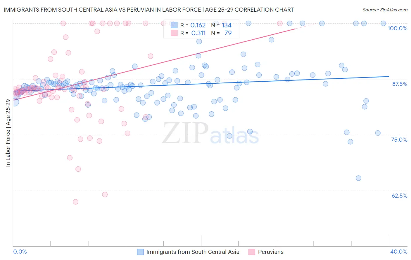 Immigrants from South Central Asia vs Peruvian In Labor Force | Age 25-29