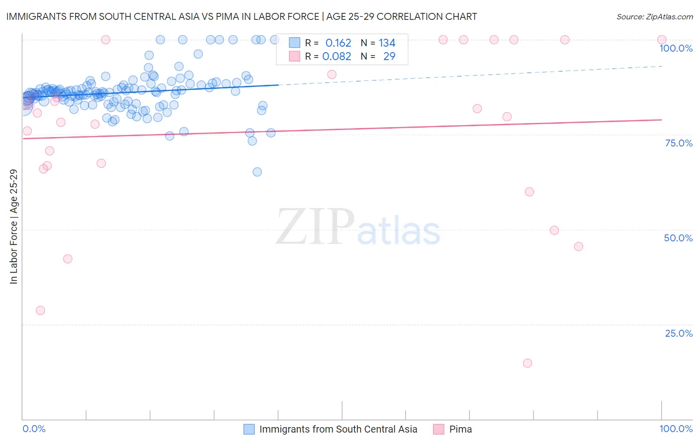 Immigrants from South Central Asia vs Pima In Labor Force | Age 25-29