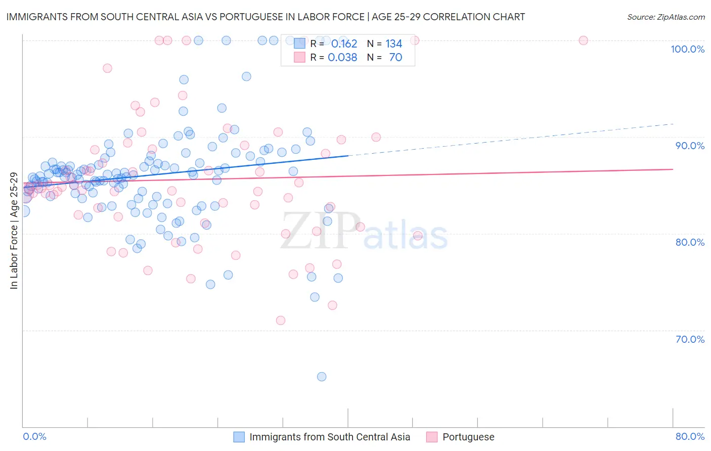 Immigrants from South Central Asia vs Portuguese In Labor Force | Age 25-29