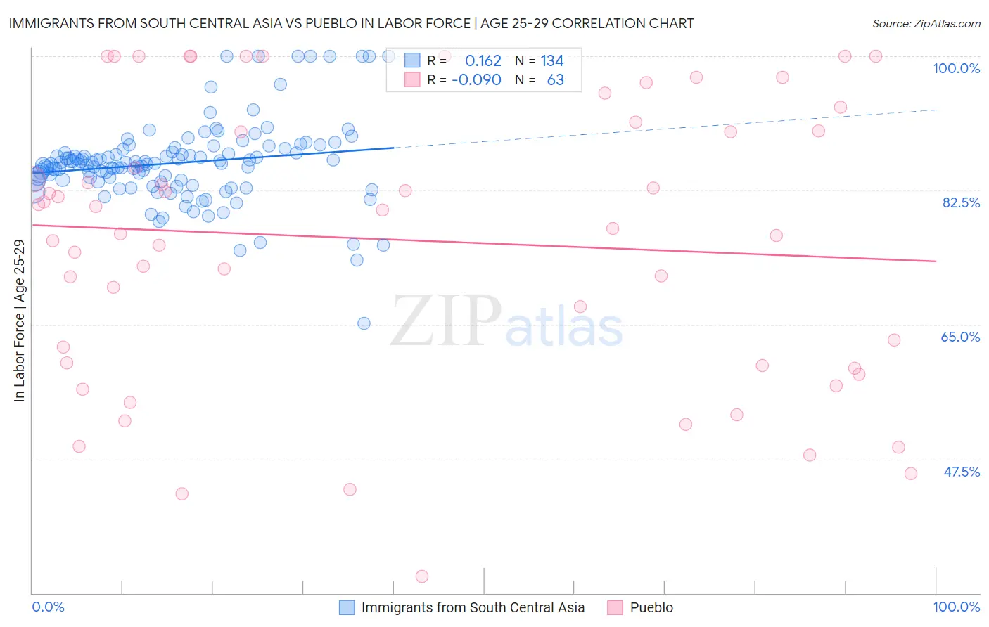 Immigrants from South Central Asia vs Pueblo In Labor Force | Age 25-29