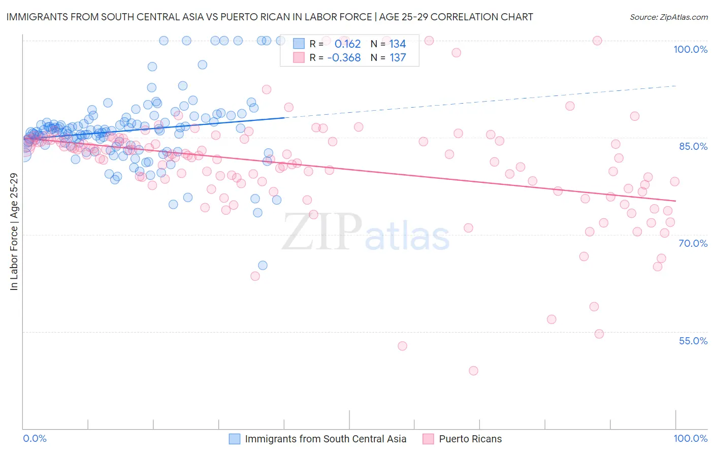 Immigrants from South Central Asia vs Puerto Rican In Labor Force | Age 25-29