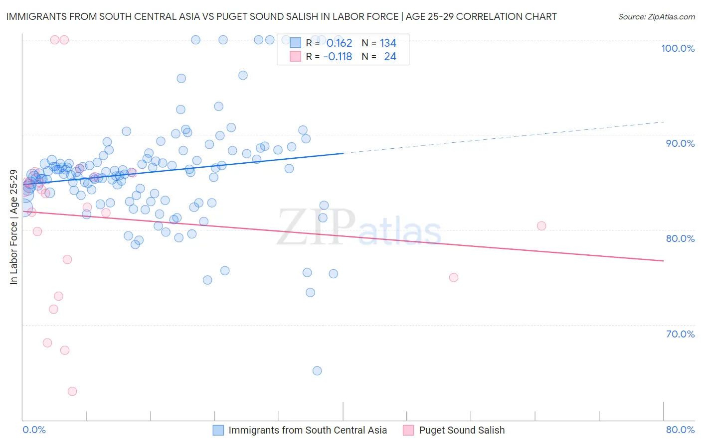 Immigrants from South Central Asia vs Puget Sound Salish In Labor Force | Age 25-29