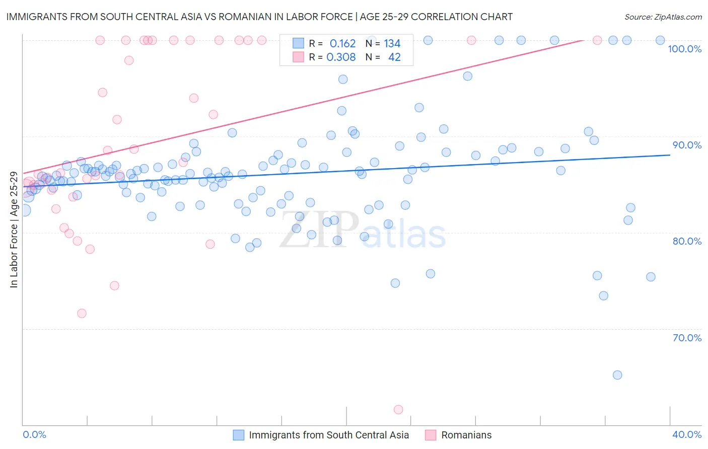 Immigrants from South Central Asia vs Romanian In Labor Force | Age 25-29