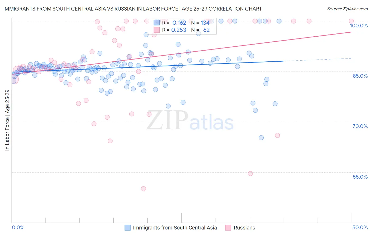 Immigrants from South Central Asia vs Russian In Labor Force | Age 25-29