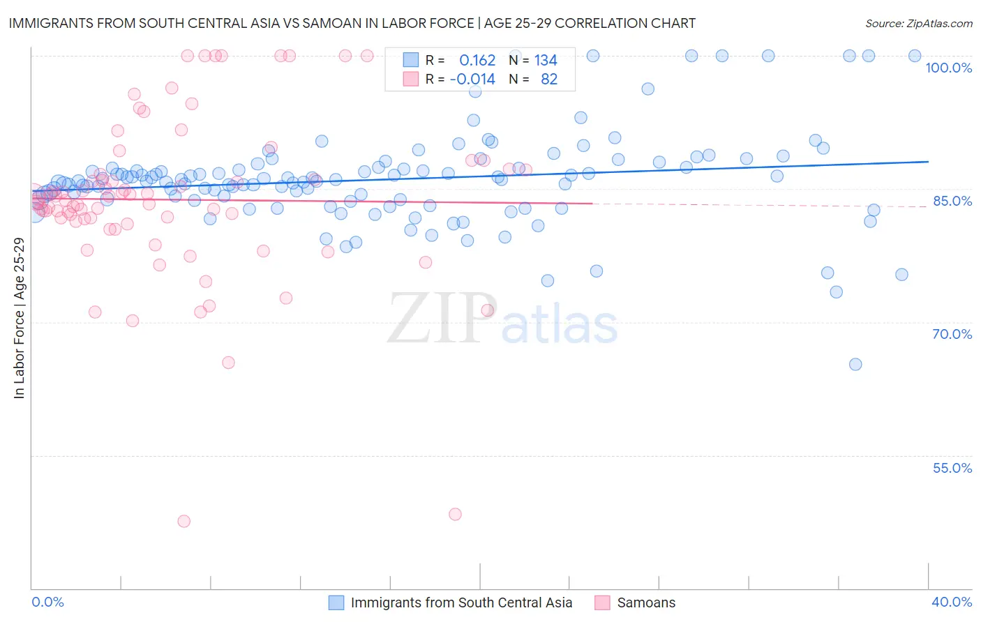 Immigrants from South Central Asia vs Samoan In Labor Force | Age 25-29