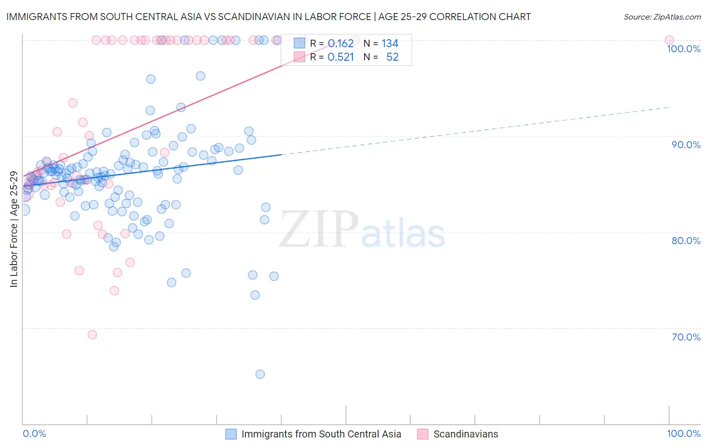 Immigrants from South Central Asia vs Scandinavian In Labor Force | Age 25-29