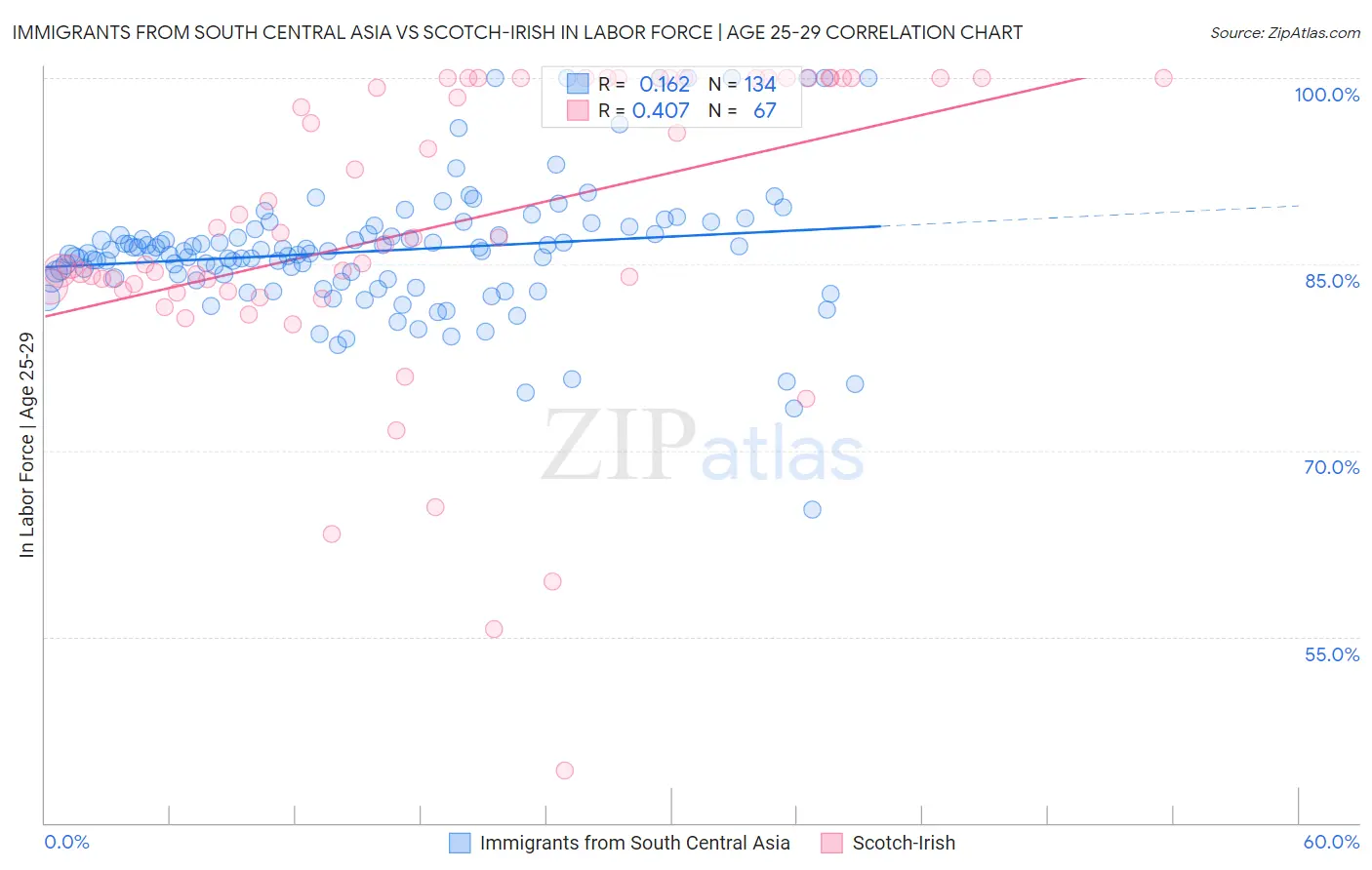 Immigrants from South Central Asia vs Scotch-Irish In Labor Force | Age 25-29