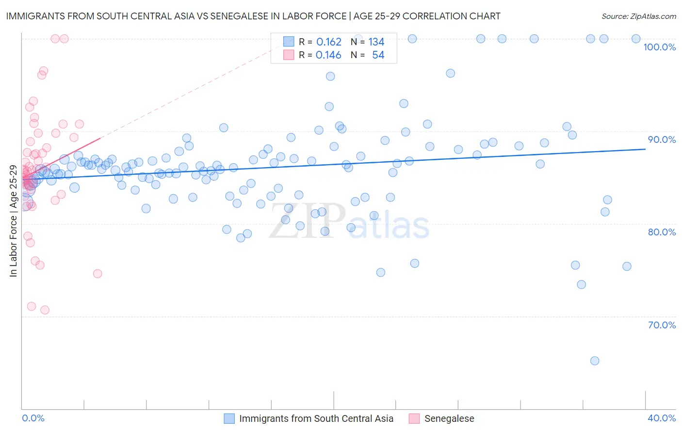 Immigrants from South Central Asia vs Senegalese In Labor Force | Age 25-29