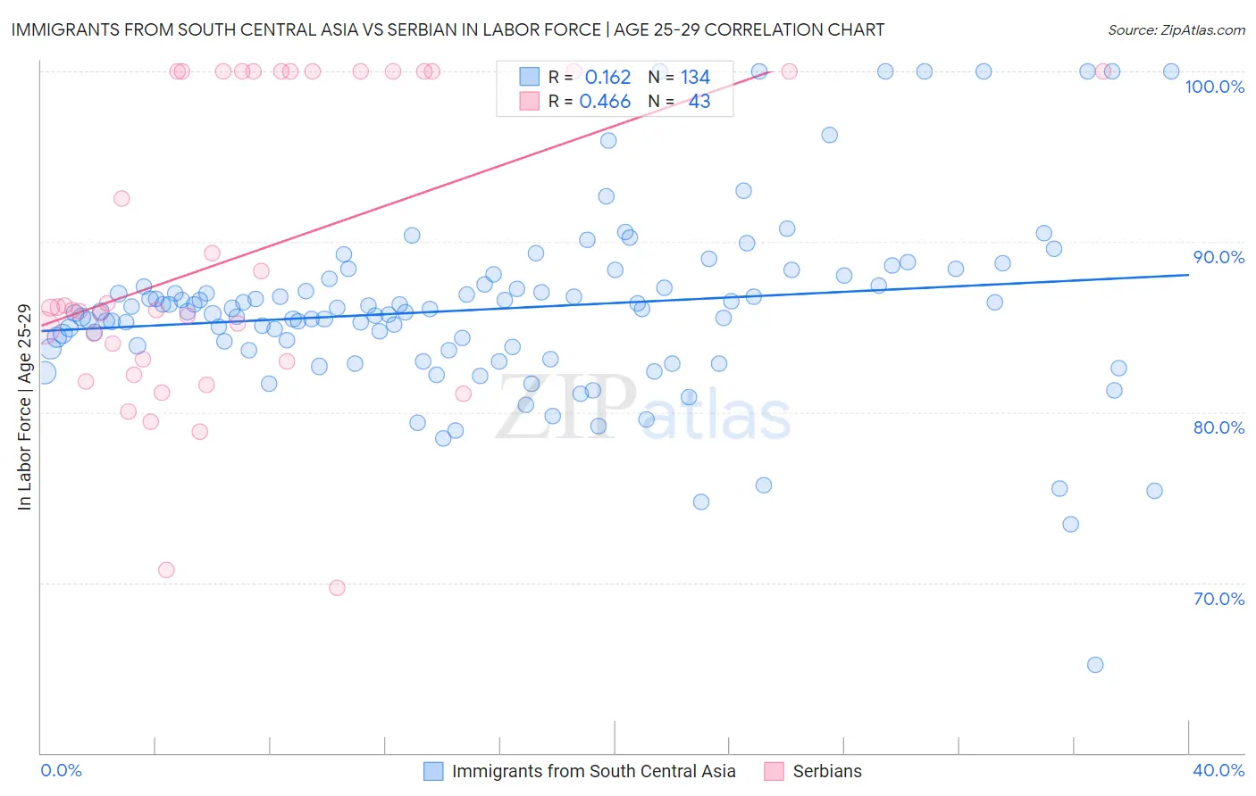 Immigrants from South Central Asia vs Serbian In Labor Force | Age 25-29