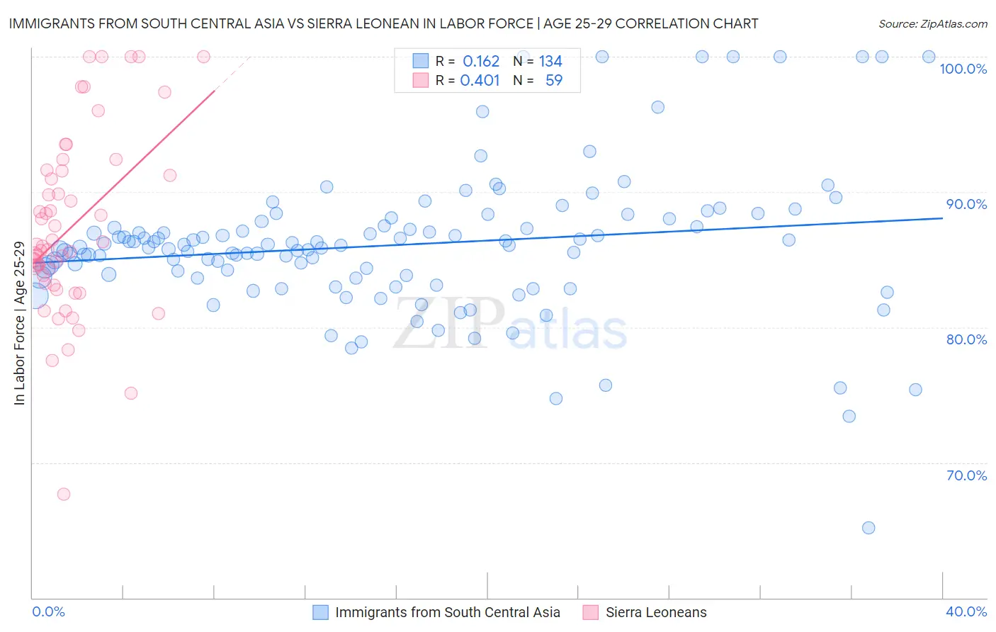 Immigrants from South Central Asia vs Sierra Leonean In Labor Force | Age 25-29