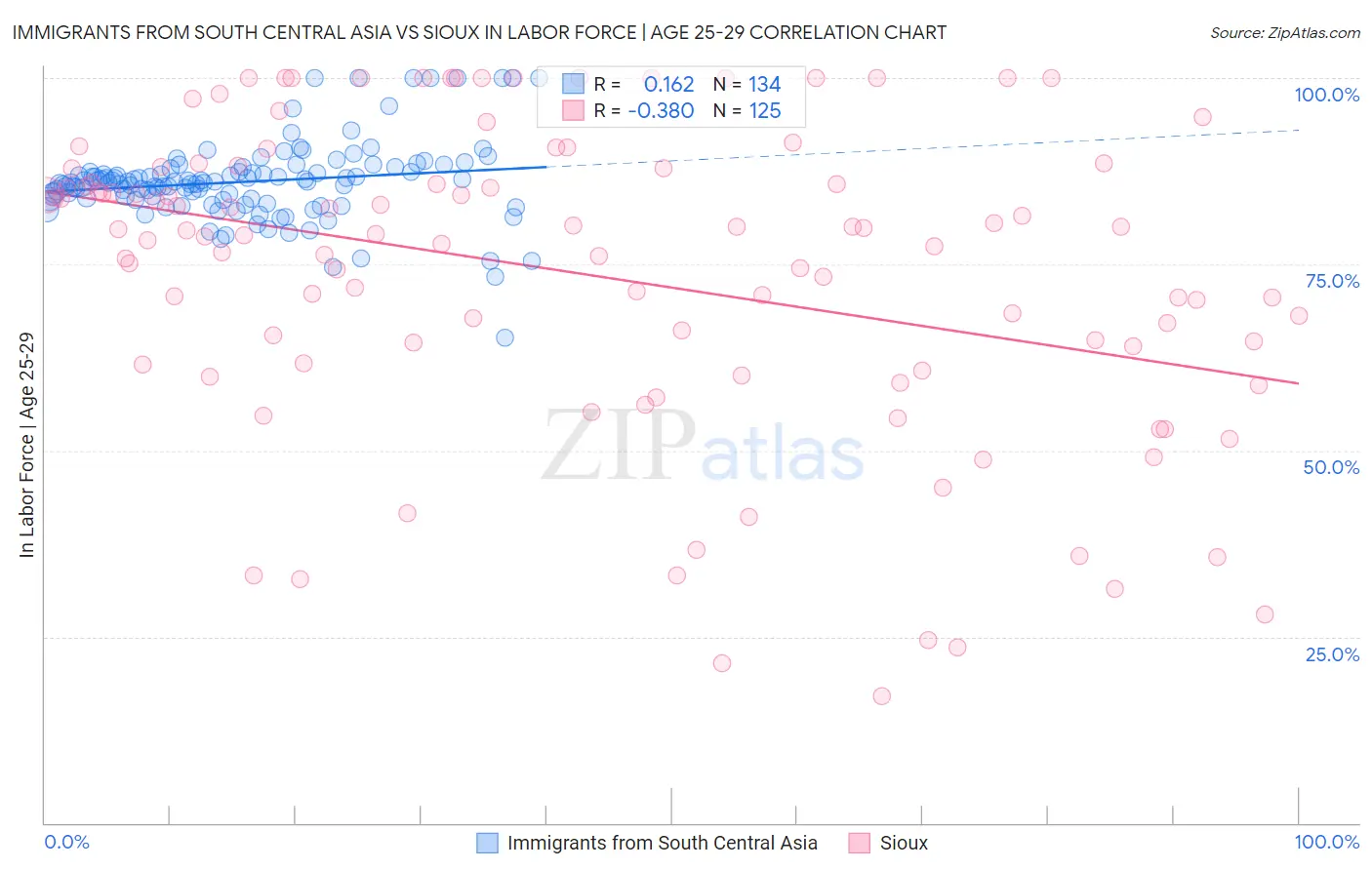 Immigrants from South Central Asia vs Sioux In Labor Force | Age 25-29