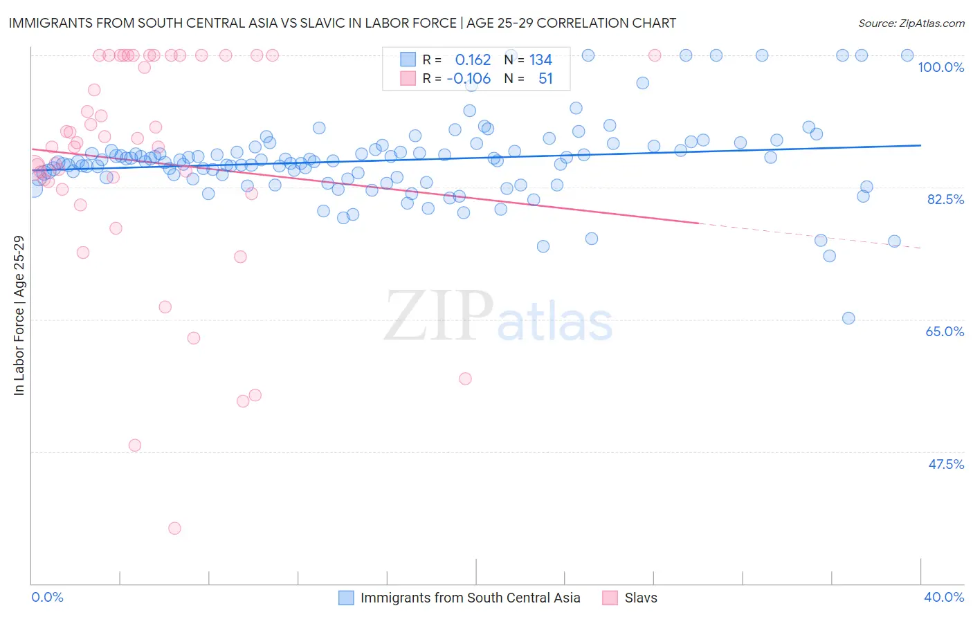 Immigrants from South Central Asia vs Slavic In Labor Force | Age 25-29