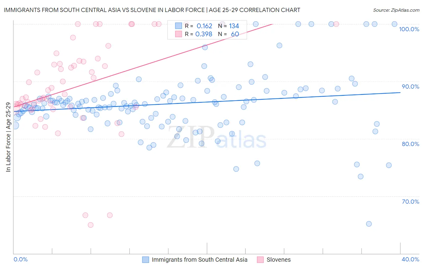 Immigrants from South Central Asia vs Slovene In Labor Force | Age 25-29