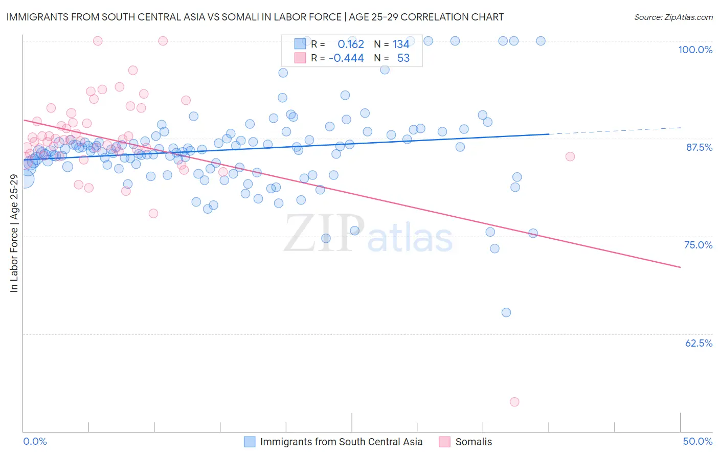 Immigrants from South Central Asia vs Somali In Labor Force | Age 25-29