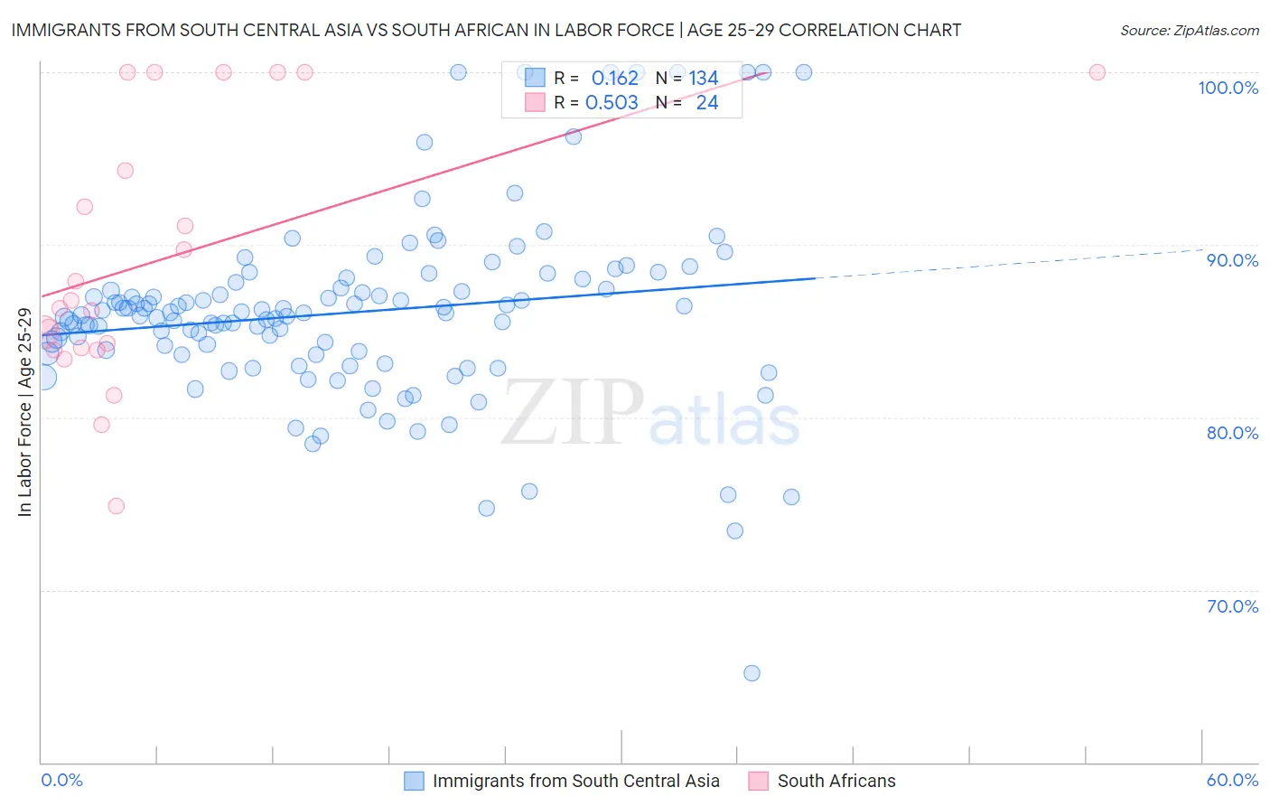 Immigrants from South Central Asia vs South African In Labor Force | Age 25-29