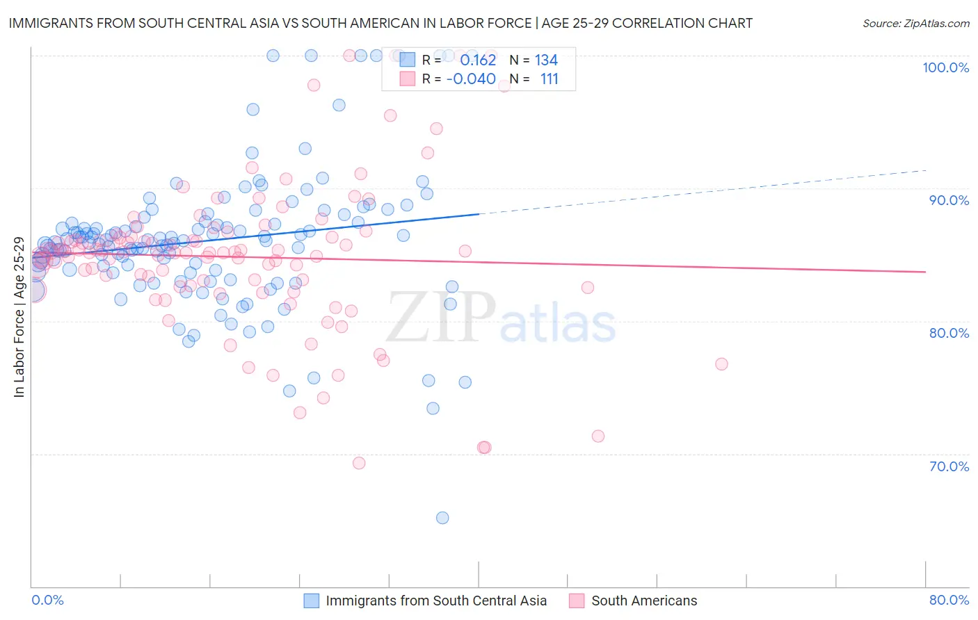 Immigrants from South Central Asia vs South American In Labor Force | Age 25-29