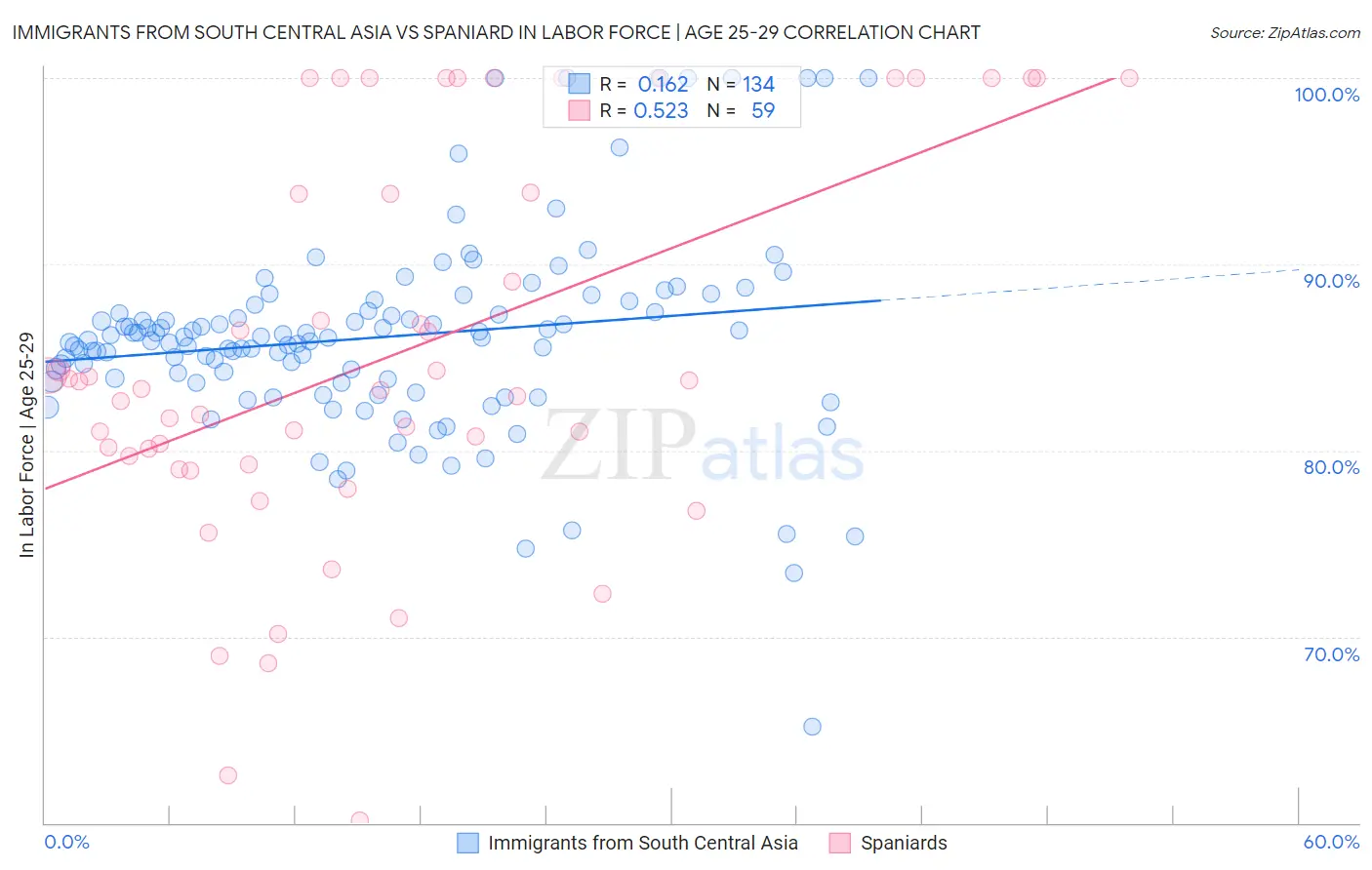 Immigrants from South Central Asia vs Spaniard In Labor Force | Age 25-29