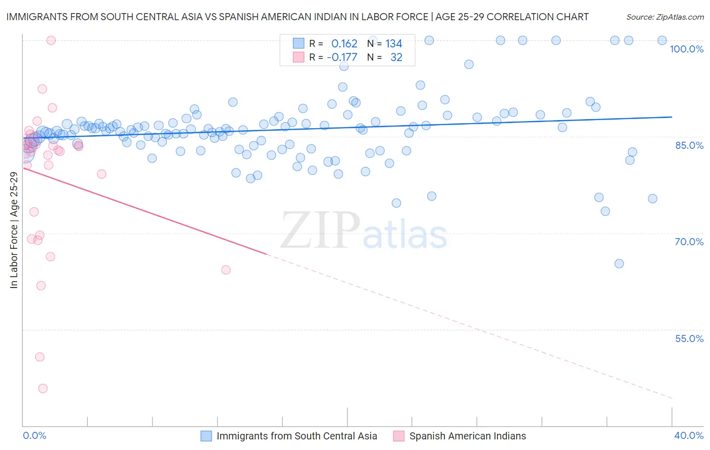 Immigrants from South Central Asia vs Spanish American Indian In Labor Force | Age 25-29