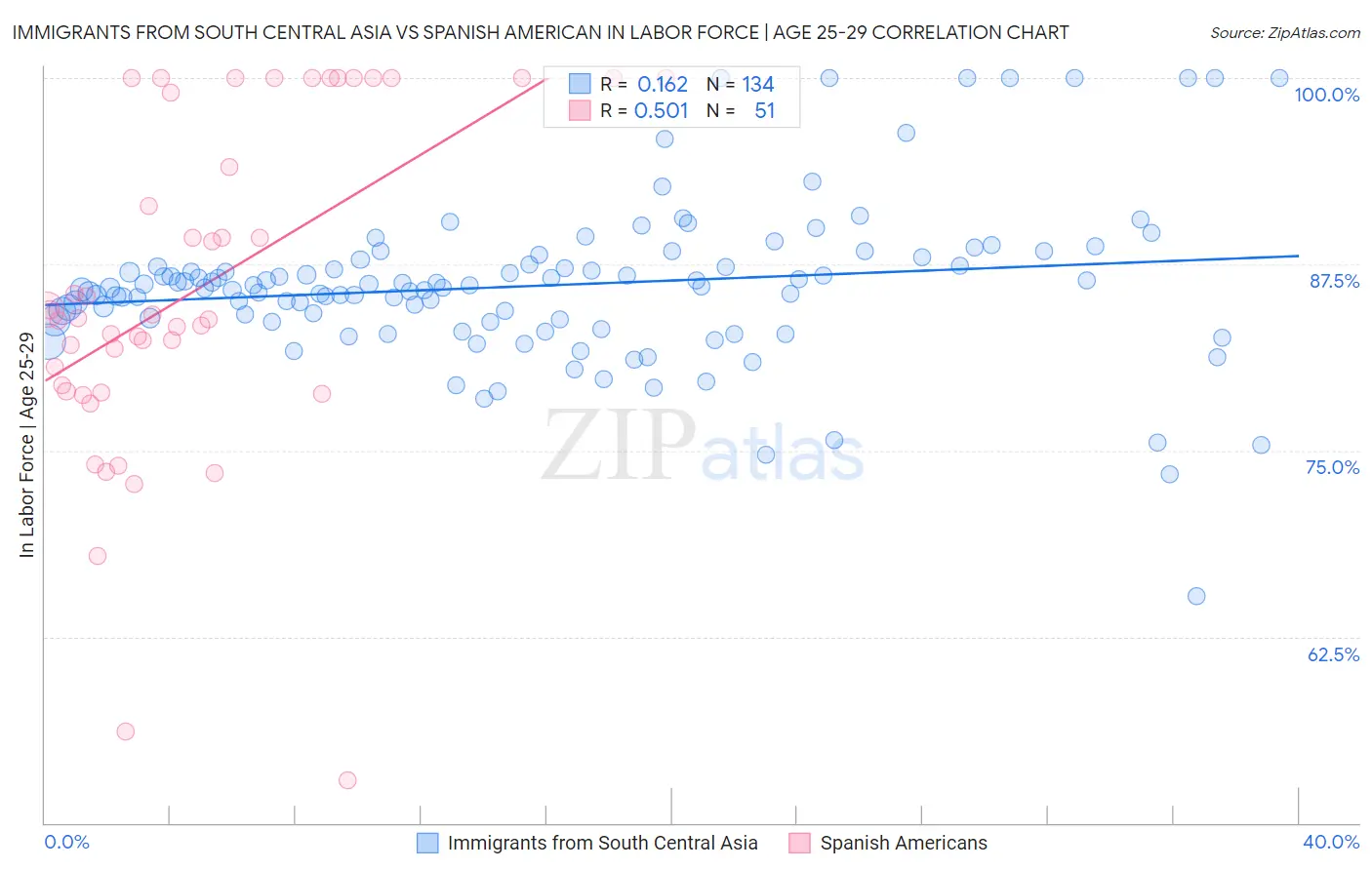 Immigrants from South Central Asia vs Spanish American In Labor Force | Age 25-29