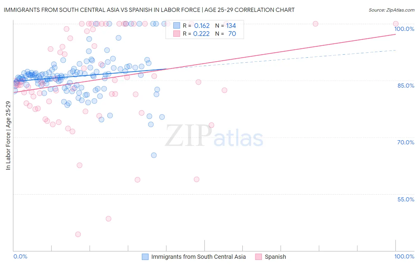 Immigrants from South Central Asia vs Spanish In Labor Force | Age 25-29