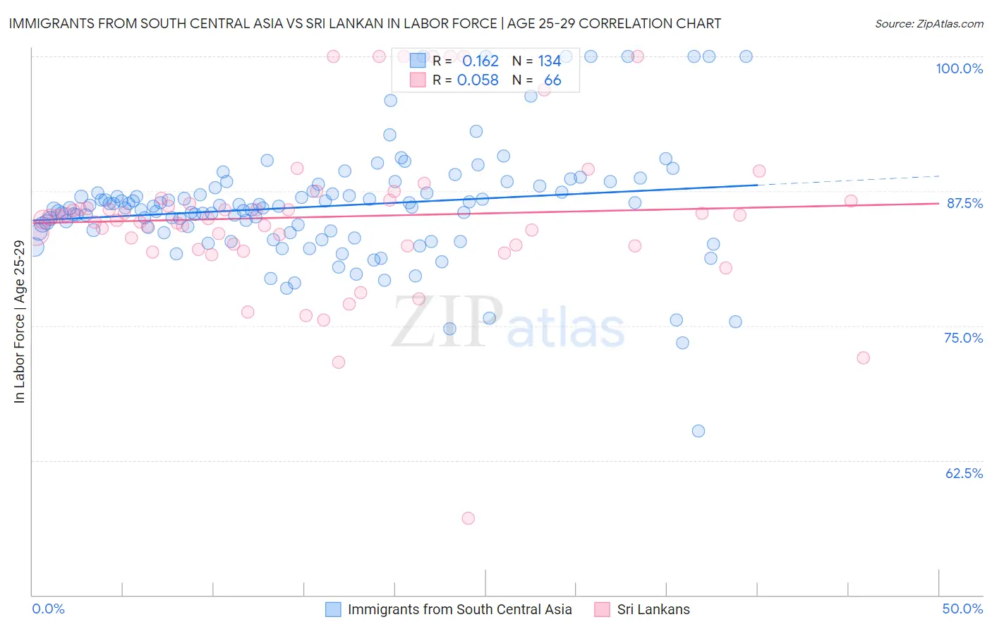 Immigrants from South Central Asia vs Sri Lankan In Labor Force | Age 25-29