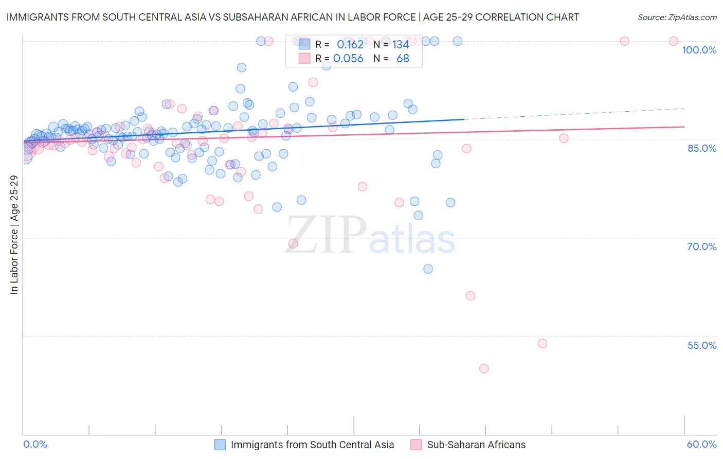 Immigrants from South Central Asia vs Subsaharan African In Labor Force | Age 25-29