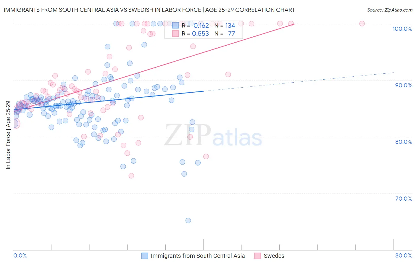 Immigrants from South Central Asia vs Swedish In Labor Force | Age 25-29