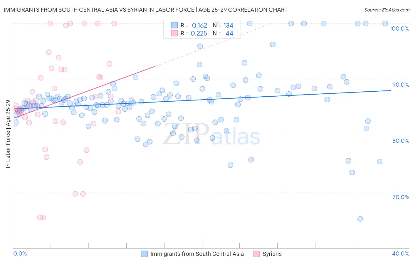 Immigrants from South Central Asia vs Syrian In Labor Force | Age 25-29