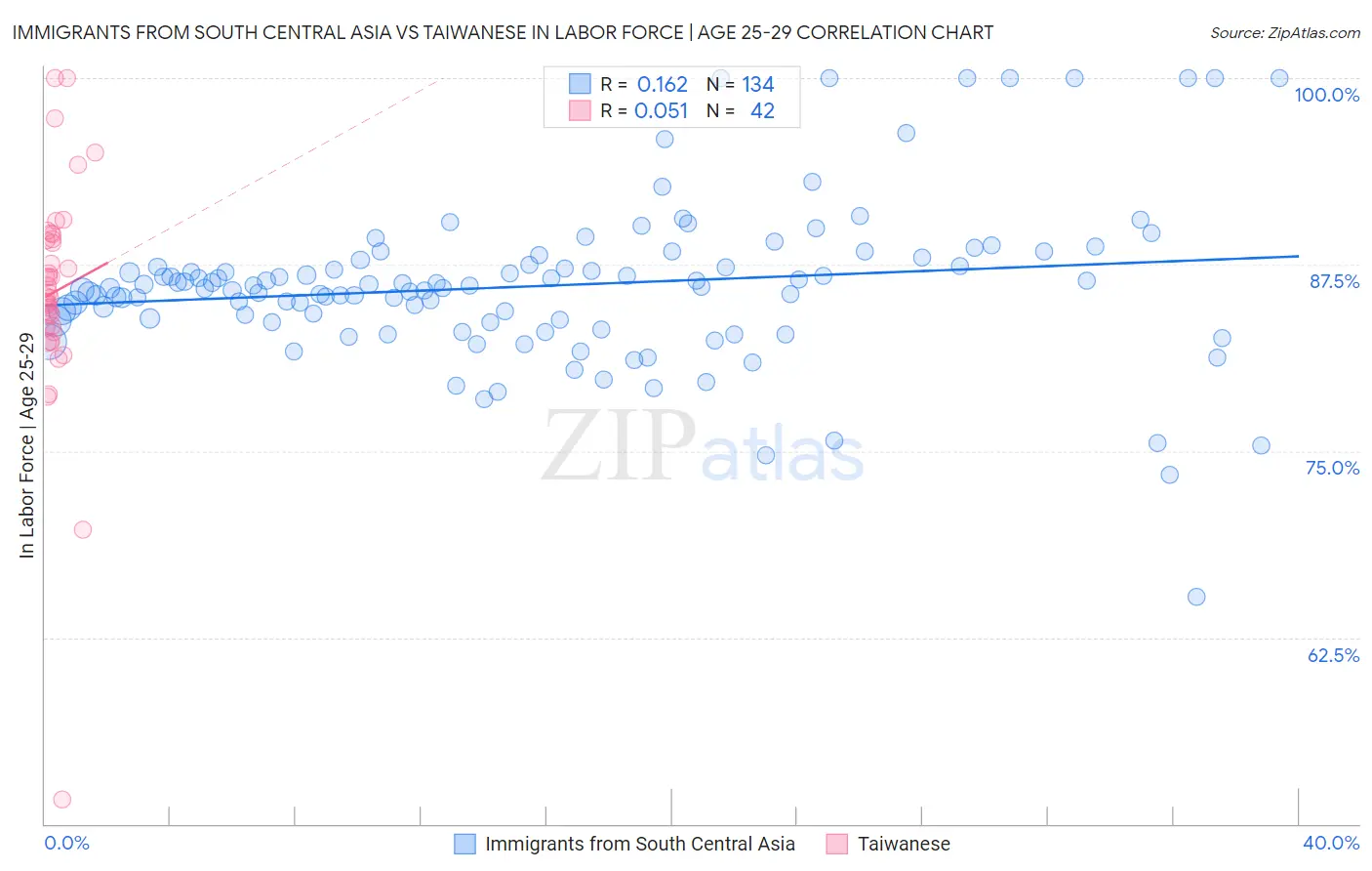 Immigrants from South Central Asia vs Taiwanese In Labor Force | Age 25-29