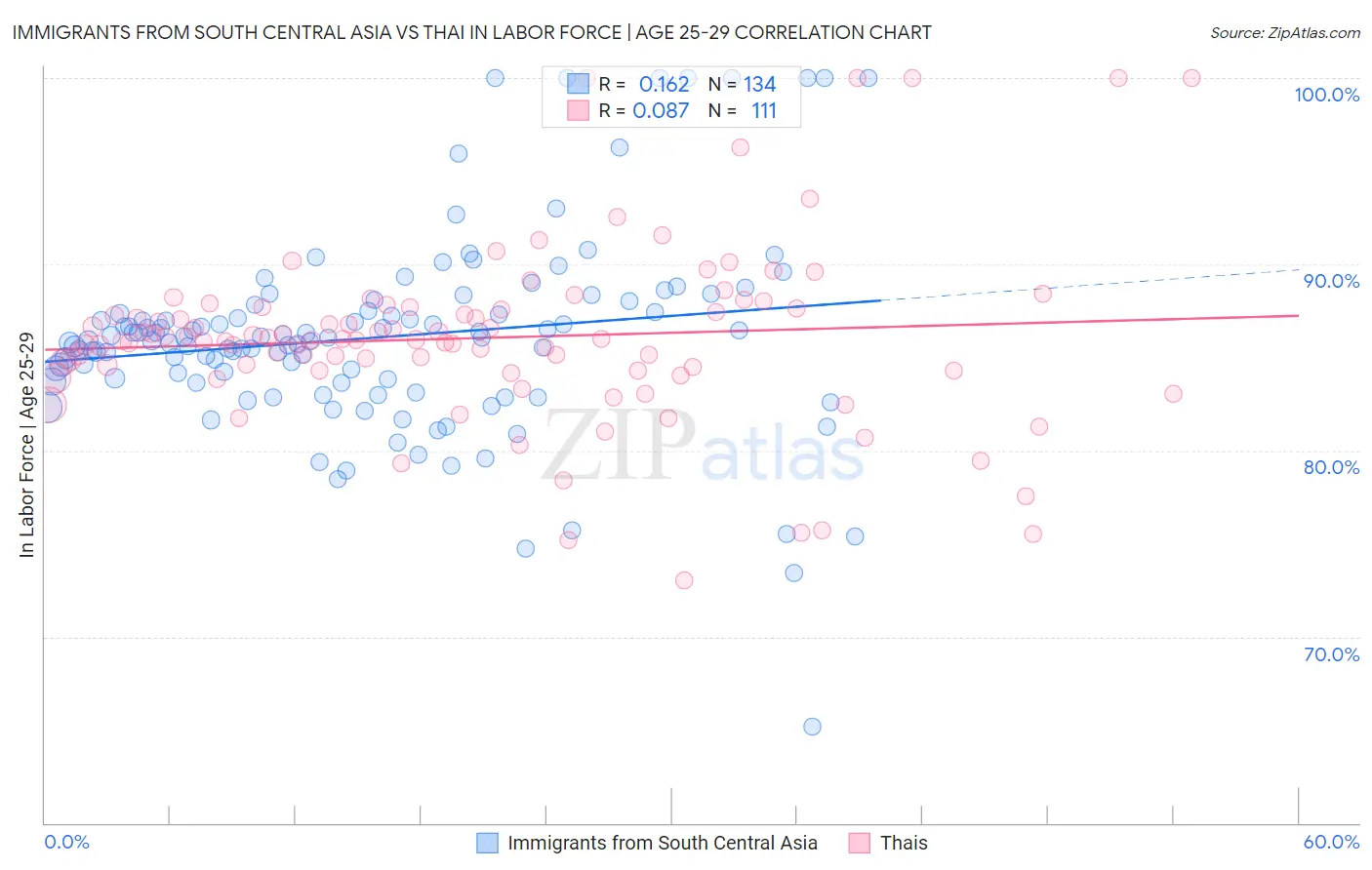 Immigrants from South Central Asia vs Thai In Labor Force | Age 25-29