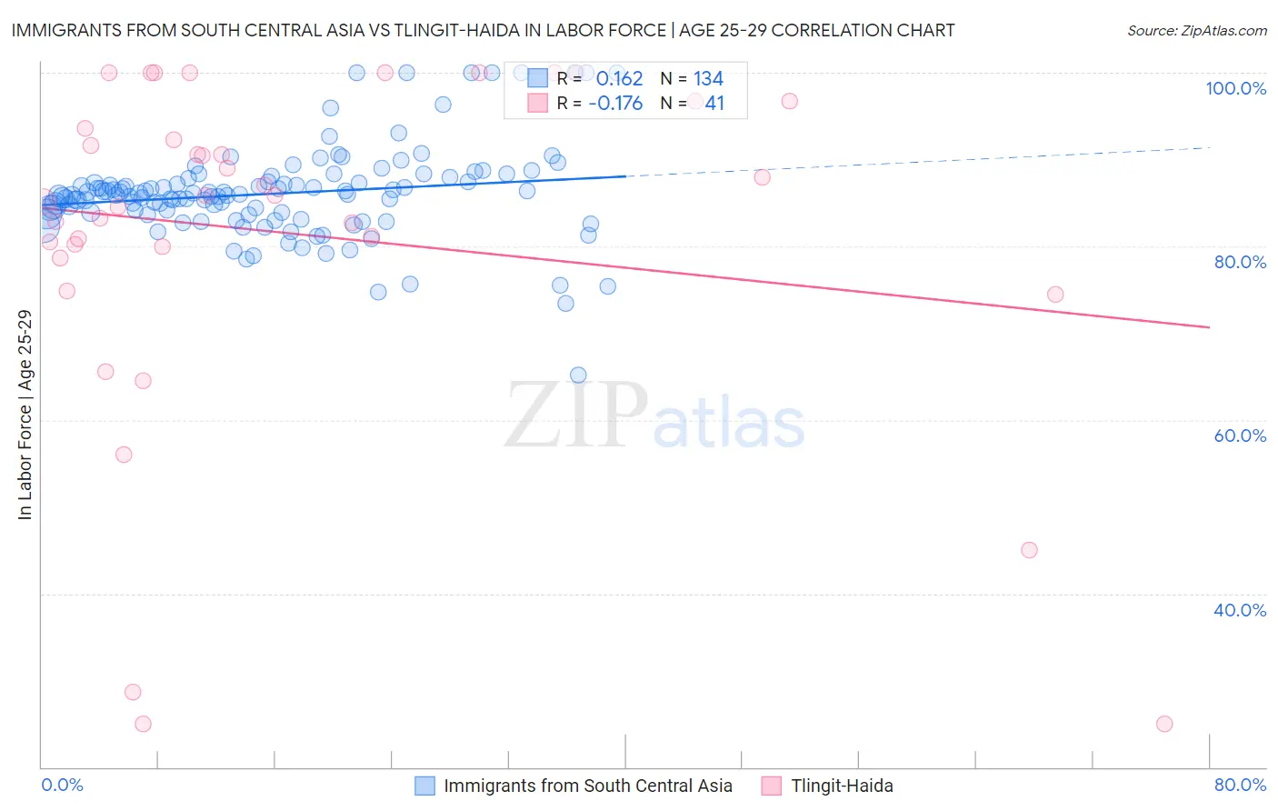 Immigrants from South Central Asia vs Tlingit-Haida In Labor Force | Age 25-29