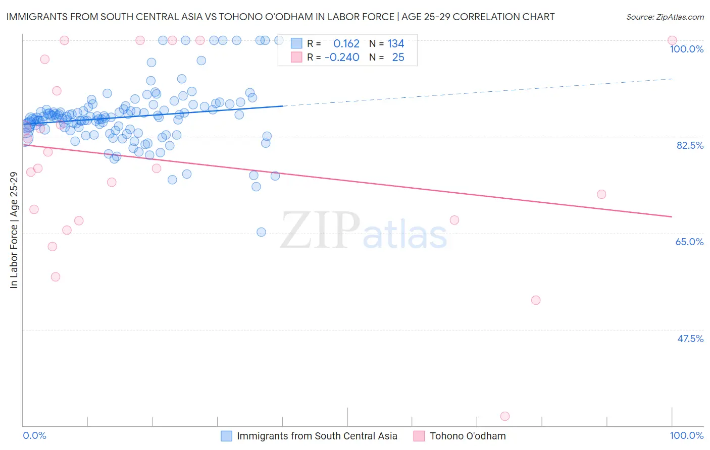 Immigrants from South Central Asia vs Tohono O'odham In Labor Force | Age 25-29