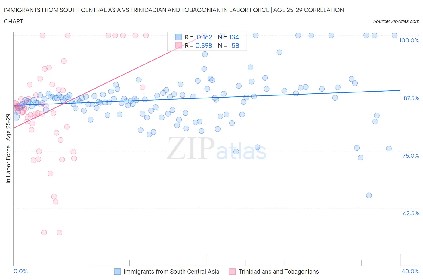 Immigrants from South Central Asia vs Trinidadian and Tobagonian In Labor Force | Age 25-29
