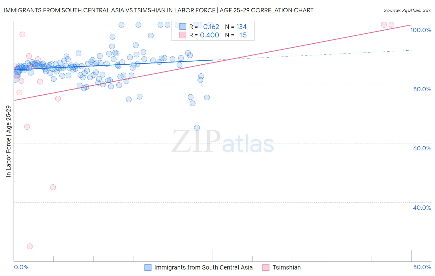 Immigrants from South Central Asia vs Tsimshian In Labor Force | Age 25-29