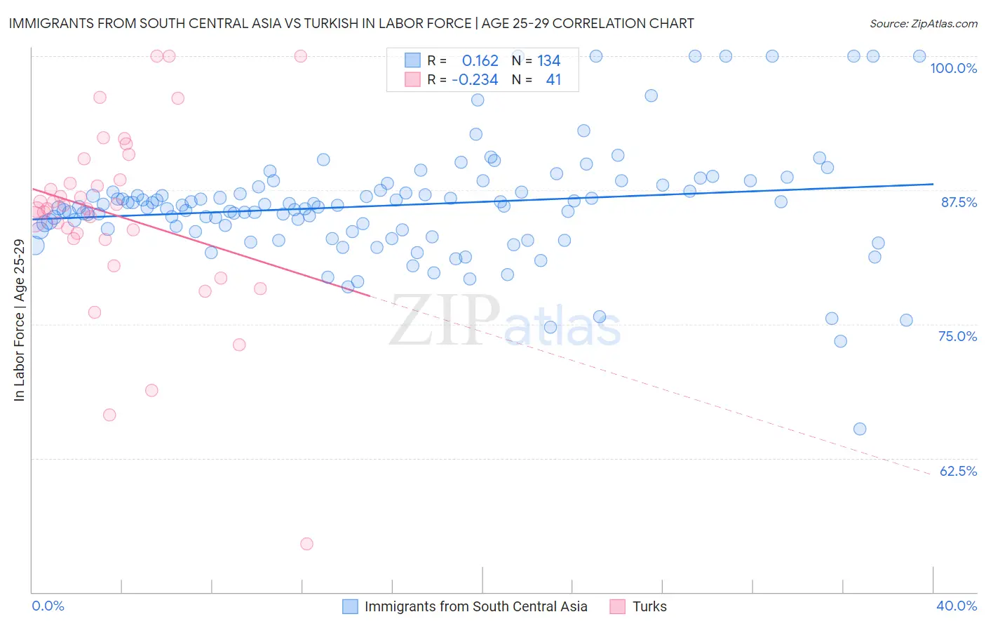 Immigrants from South Central Asia vs Turkish In Labor Force | Age 25-29