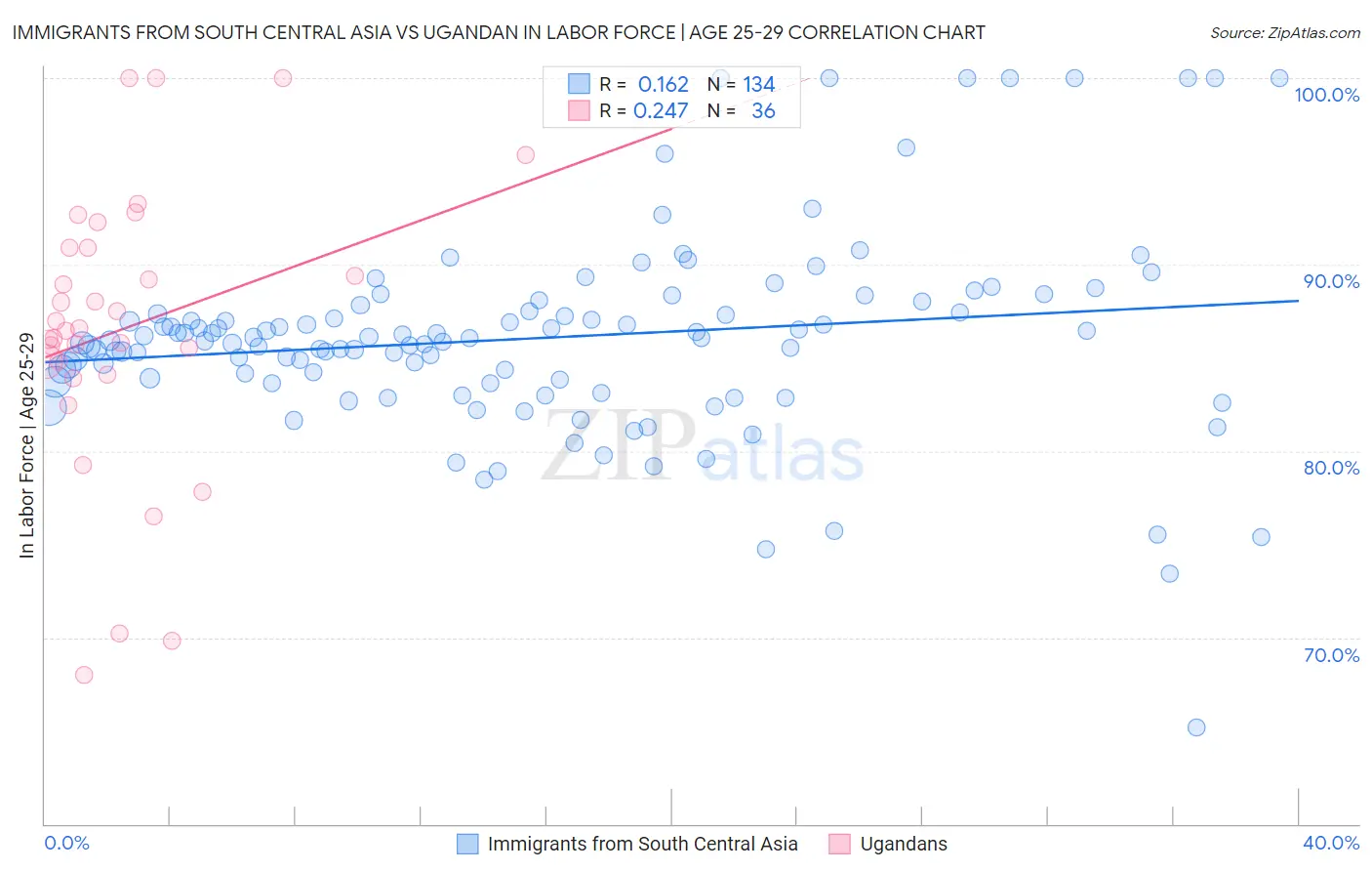 Immigrants from South Central Asia vs Ugandan In Labor Force | Age 25-29