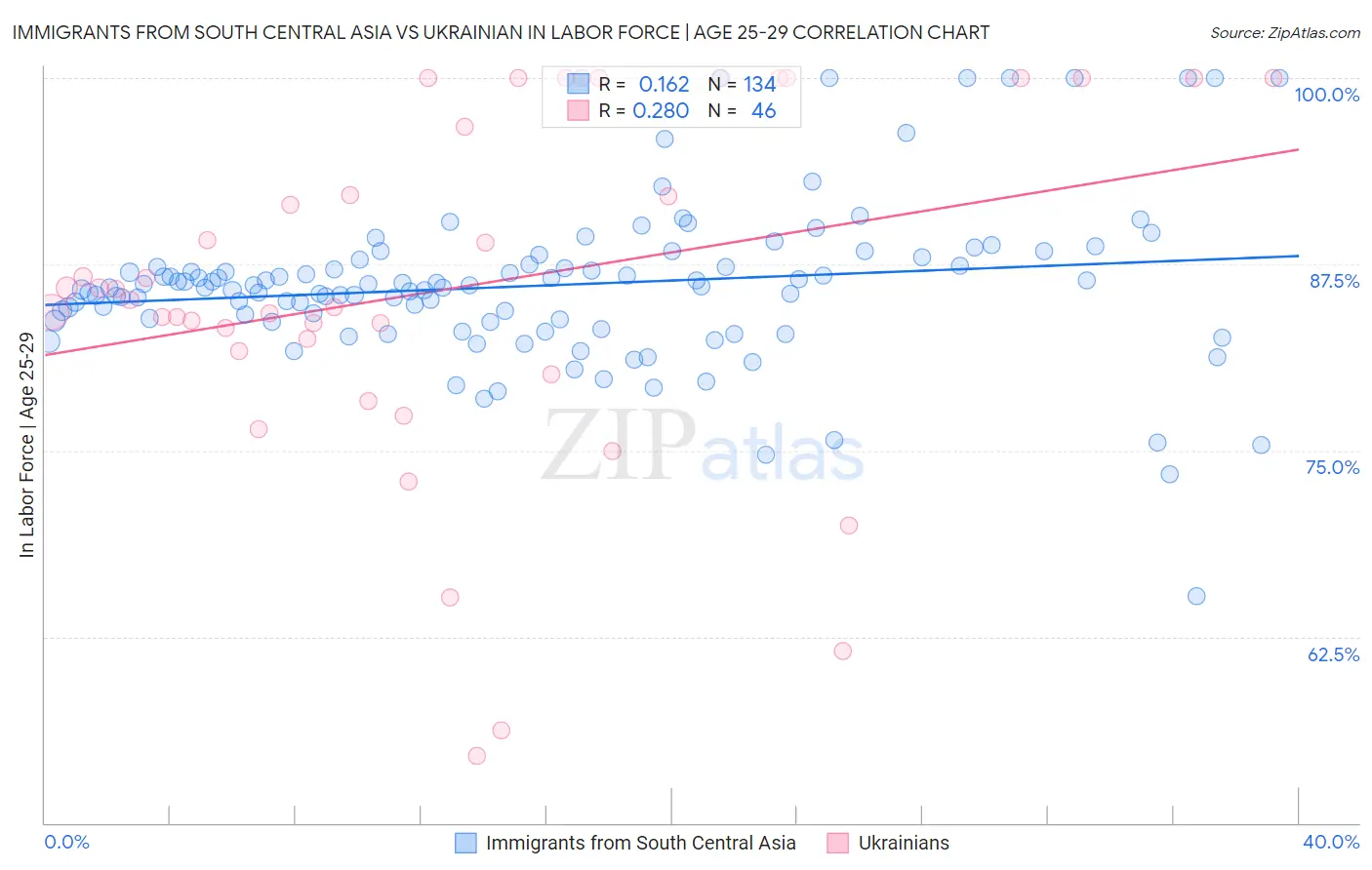 Immigrants from South Central Asia vs Ukrainian In Labor Force | Age 25-29