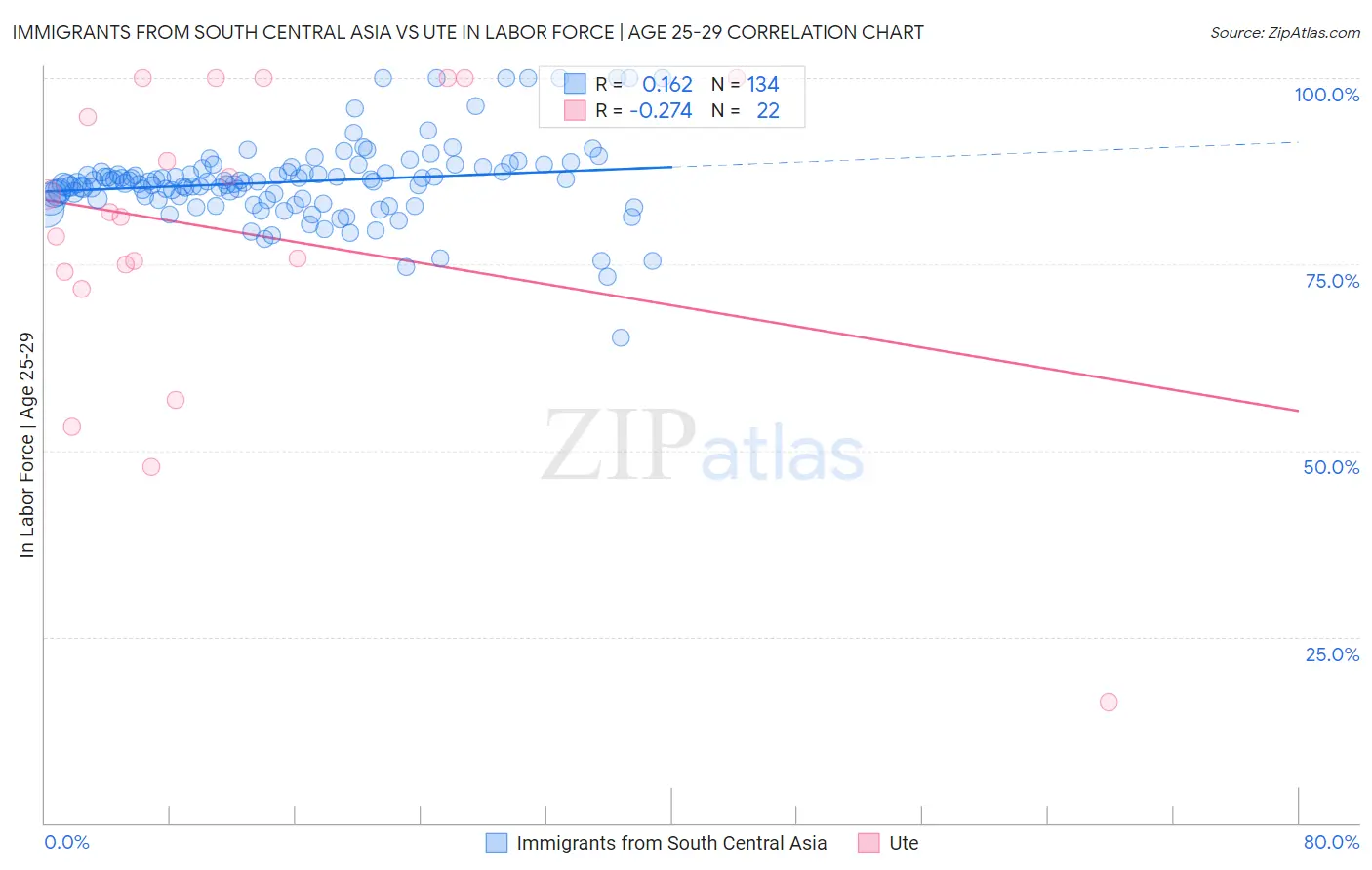 Immigrants from South Central Asia vs Ute In Labor Force | Age 25-29