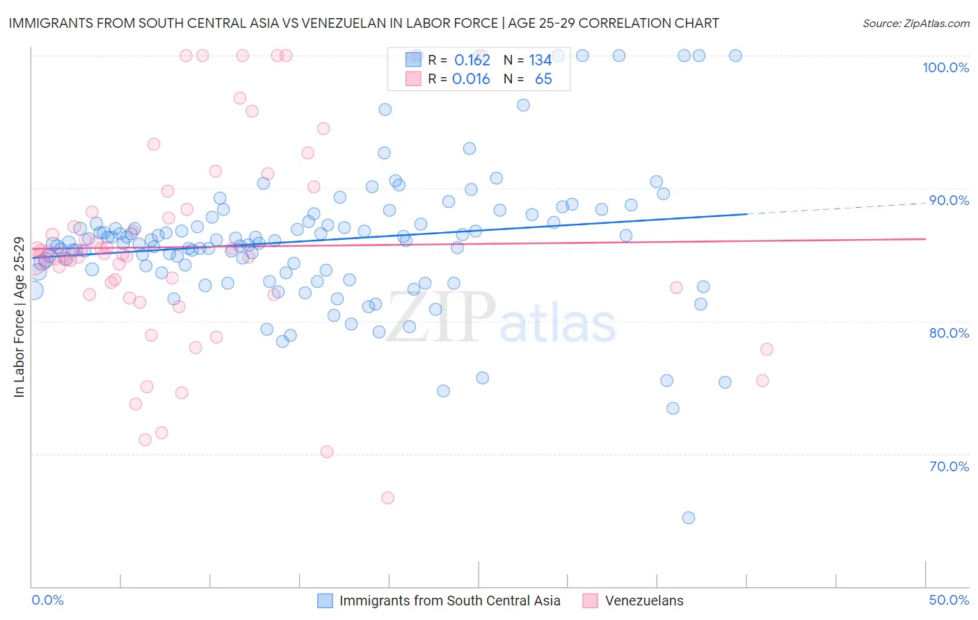 Immigrants from South Central Asia vs Venezuelan In Labor Force | Age 25-29