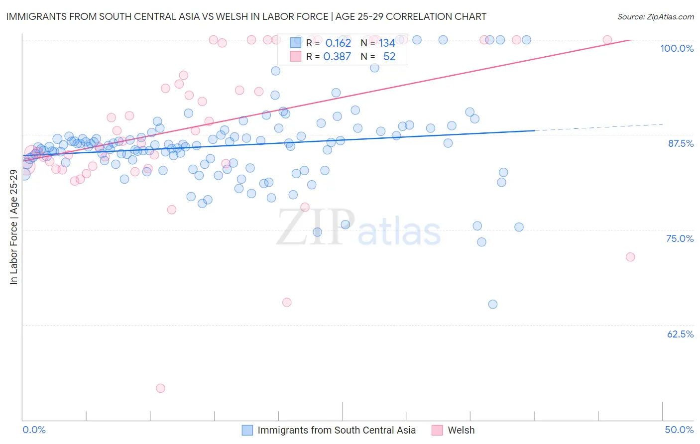 Immigrants from South Central Asia vs Welsh In Labor Force | Age 25-29