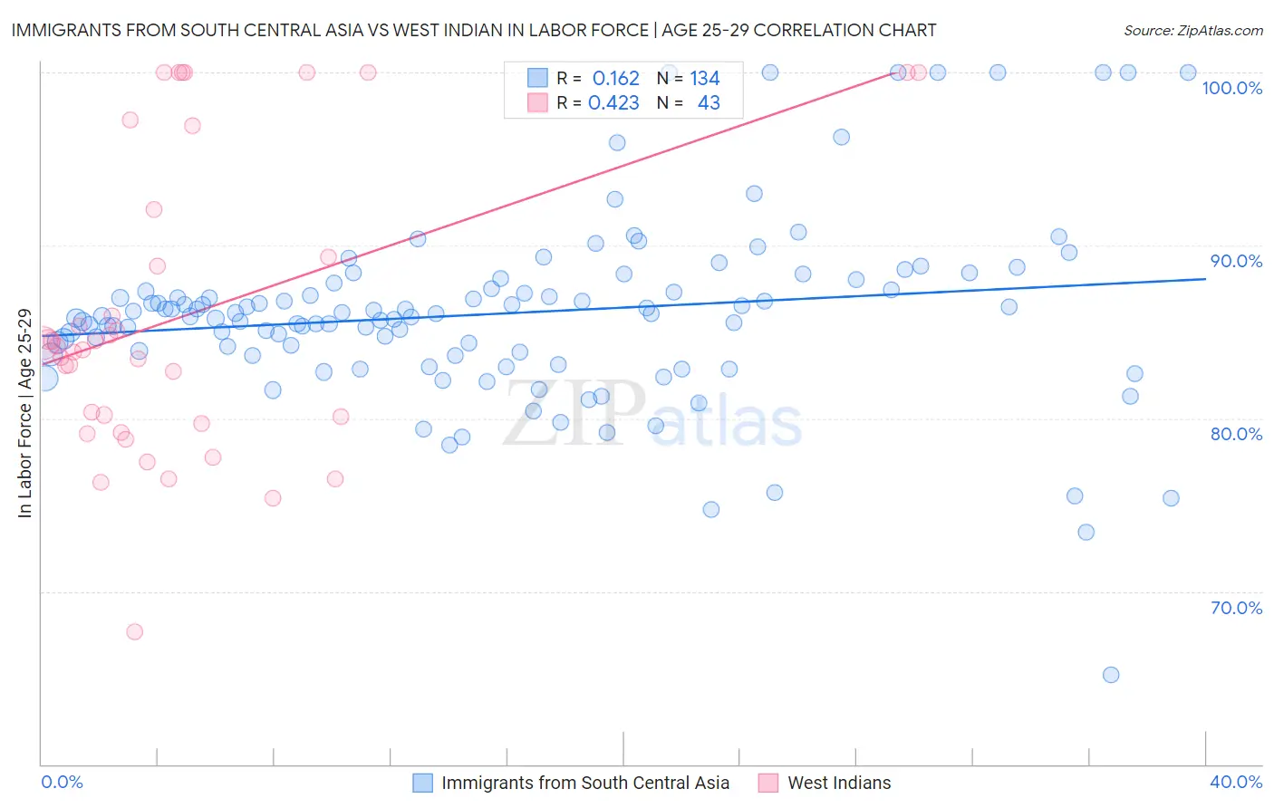 Immigrants from South Central Asia vs West Indian In Labor Force | Age 25-29