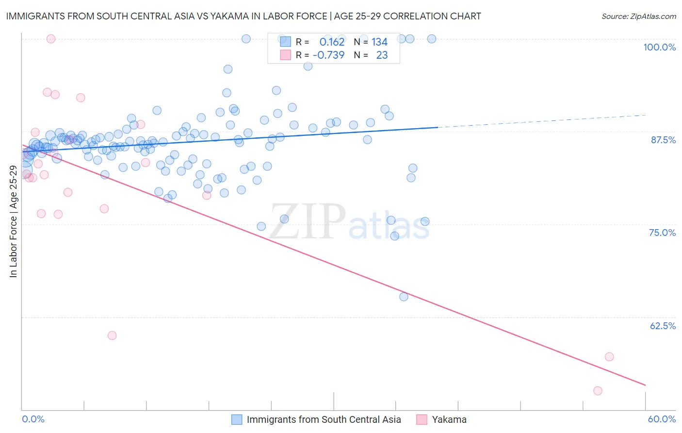 Immigrants from South Central Asia vs Yakama In Labor Force | Age 25-29