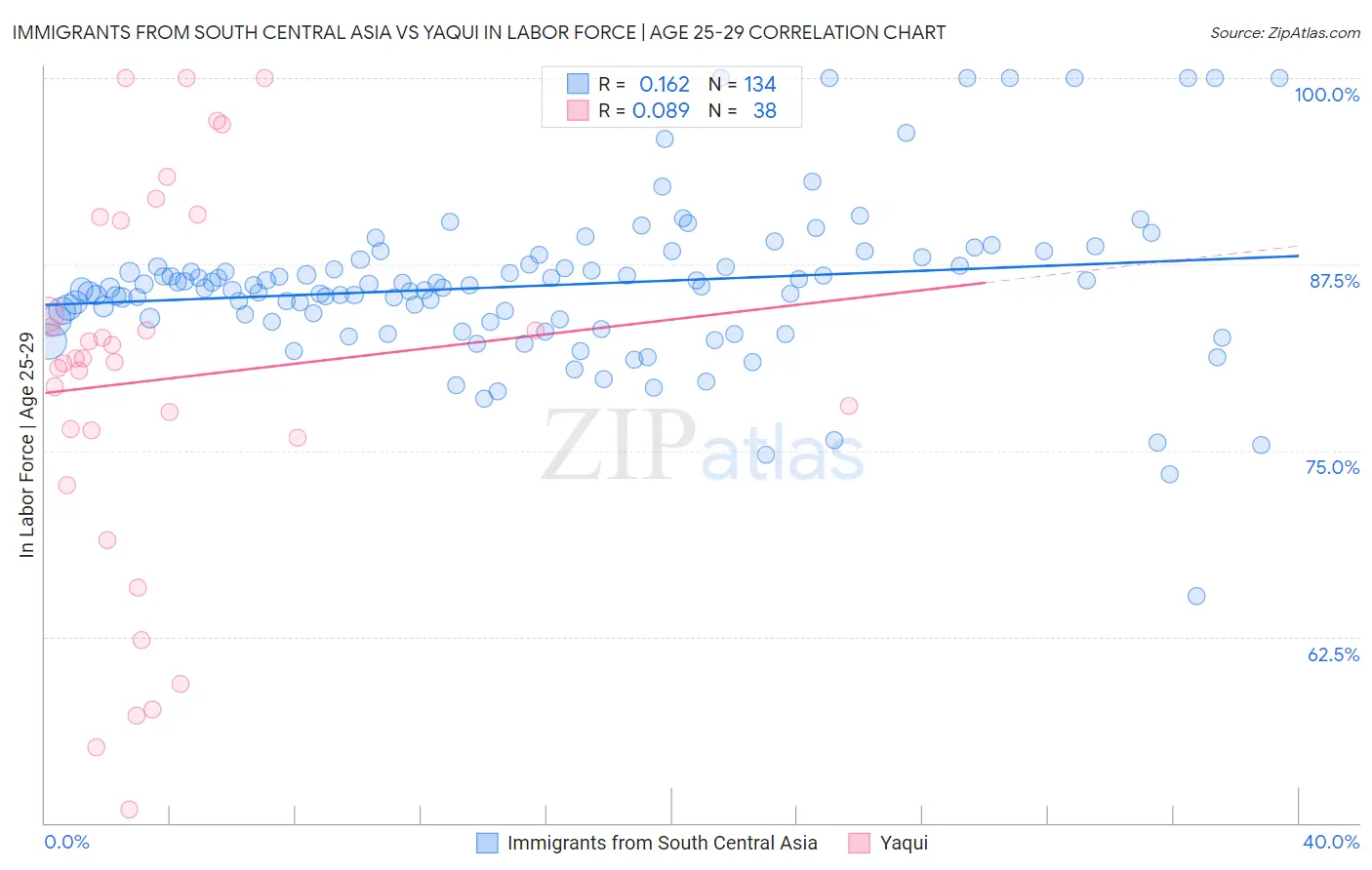 Immigrants from South Central Asia vs Yaqui In Labor Force | Age 25-29